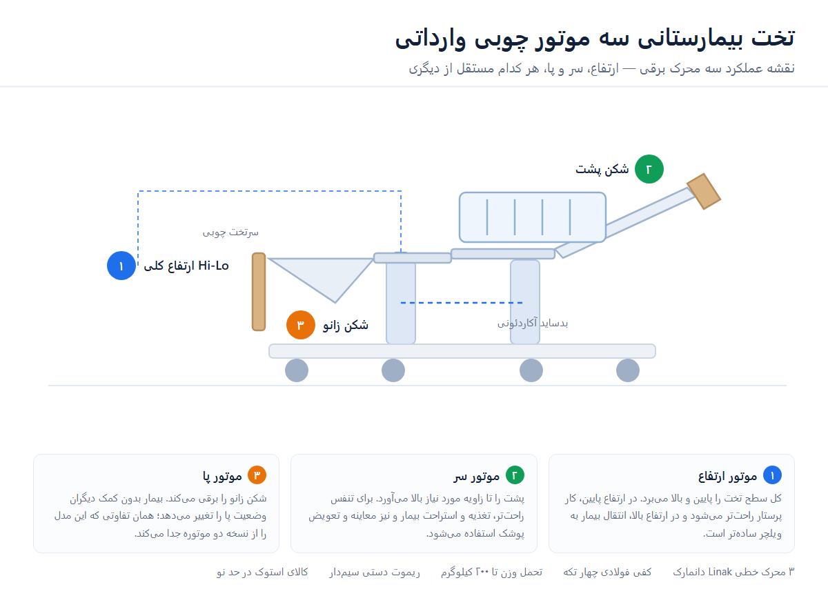 نمودار تخت بیمارستانی سه موتور چوبی وارداتی با شماره‌گذاری سه محرک برقی: موتور یک ارتفاع کلی، موتور دو شکن پشت و موتور سه شکن زانو