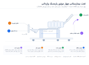 تخت بیمارستانی چهار موتور پارمدیک وارداتی